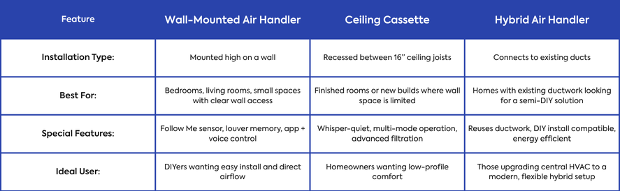 MrCool DIY Series Air Handler Comparison Chart The MrCool DIY Series varies by its intended user, installation type, intended space, and special features.