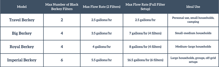 Berkey Gravity Fed Water Filtration Systems Size Comparison