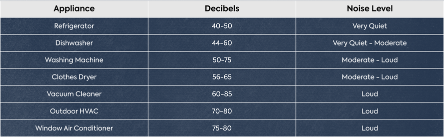 a chart explaining the decibel rates of common household items
