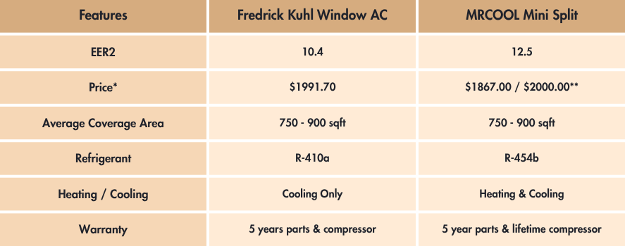 a table comparing window units and ductless mini splits
