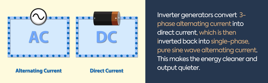 text: Inverter generators convert  3-phase alternating current into direct current, which is then inverted back into single-phase, pure sine wave alternating current. This makes the energy cleaner and output quieter. image: an image displaying AC and DC 