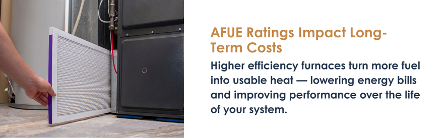 text: Higher efficiency furnaces turn more fuel into usable heat &mdash; lowering energy bills and improving performance over the life of your system.