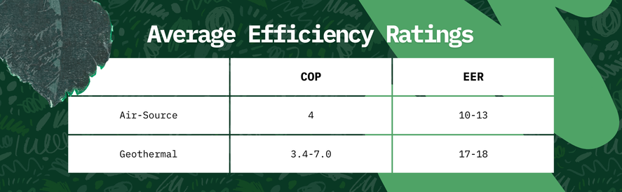 a table displaying the average heat pump efficiency ratings of air-source and geothermal heat pumps