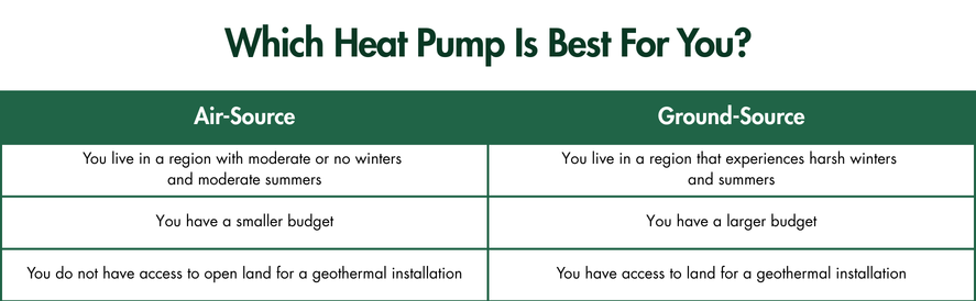 Which heat pump is best for you? A table describing when it is best to choose an air-source heat pump or a ground-source heat pump