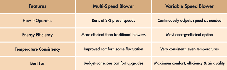 multi speed blower vs variable speed blower a table comparing multi speed blowers and variable speed blowers across operation, energy efficiency, temperature consistency, and best use case scenarios