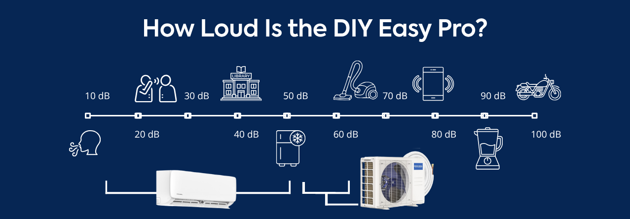 A graphic showing how the decibel level of the mrcool easy pro diy indoor and outdoor units compare to other common sounds.