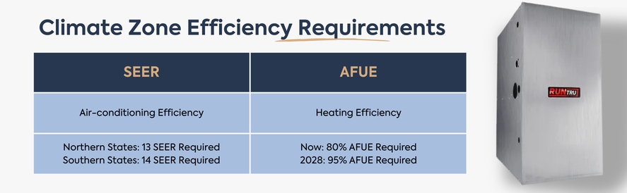 A chart explaining the climate zone efficiency requirements across SEER and AFUE ratings