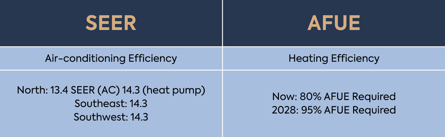 SEER vs. AFUE energy efficiency requirements US 2026 a table explaining the energy efficiency requirements for SEER and AFUE ratings