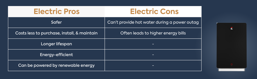A table explaining the pros and cons of using an electric water heater, featuring the image of a tankless electric water heater