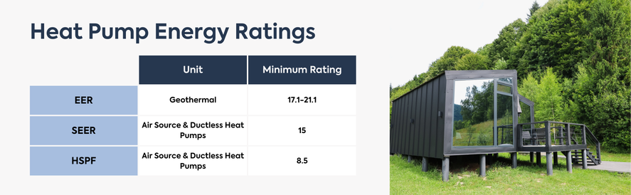 Mobile home heat pump energy ratings a chart explaining the energy ratings that apply to geothermal, air source, and ductless mini split heat pumps with an image of a mobile home to the right