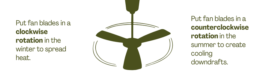 image: a green ceiling fan text: Put fan blades in a clockwise rotation in the winter to spread heat. Put fan blades in a counterclockwise rotation in the summer to create cooling downdrafts.
