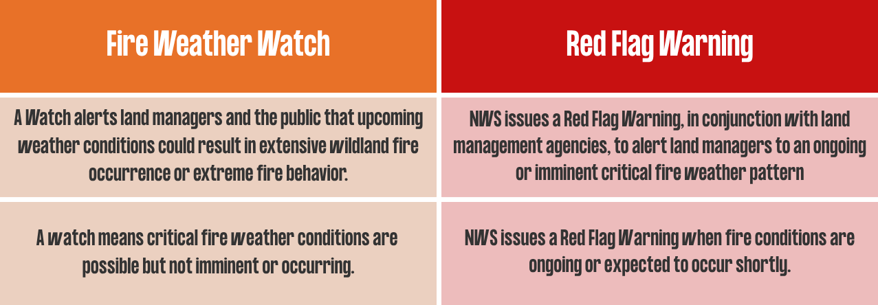 The difference between a fire weather watch and a red flag warning