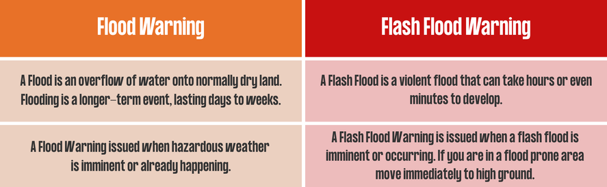 Flood Warning vs. Flash Flood Warning A table explaining the differences between flood warnings and flash flood warnings