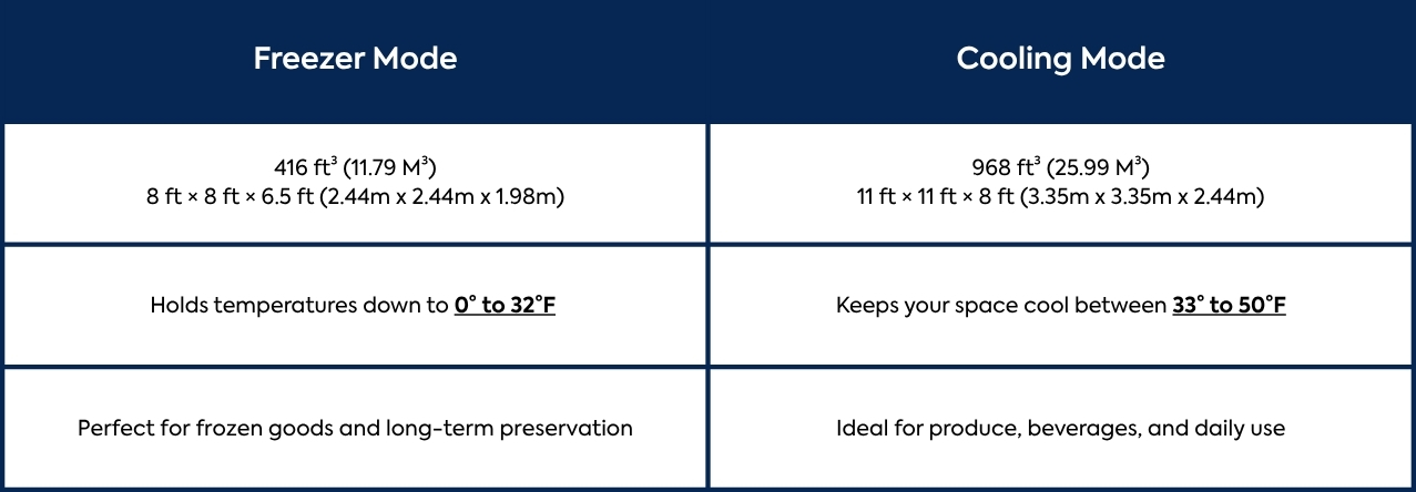 MRCOOL Compact Refrigeration Unit's Cooling vs Freezing mode A table demonstrating the difference between the MRCOOL Compact Refrigeration Unit's Cooling and Freezing modes.