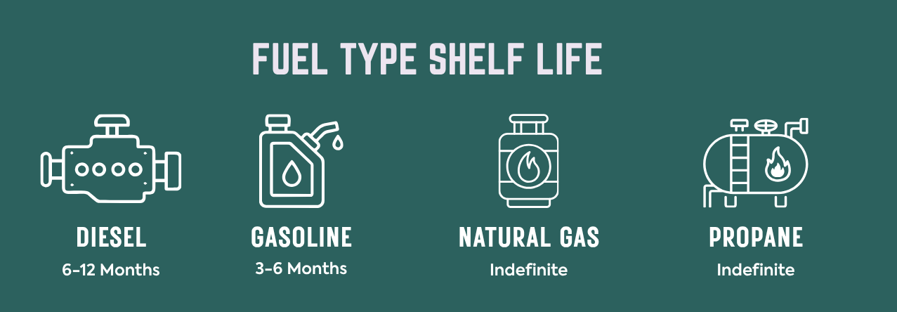 Fuel Type Shelf Life diesel 6-12 months gasoline 3-6 months natural gas indefinite propane indefinite