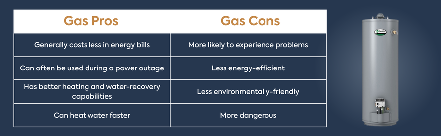 a table explaining the pros and cons of a gas water heater featuring a tanked gas water heater