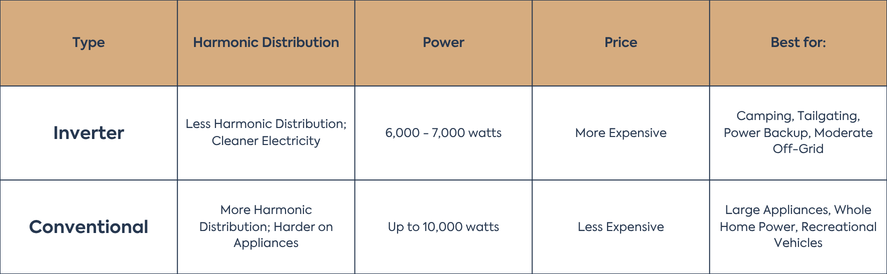 a table comparing the harmonic distribution, power, price, and use cases of inverter and conventional generators