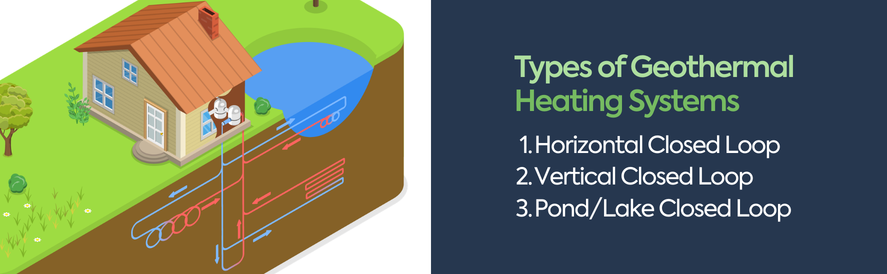 Types of Geothermal Heating Systems text: types of geothermal heating systems: horizontal closed loop, vertical closed loop, pond/lake closed loop. image: an illustrated diagram of the three geothermal systems