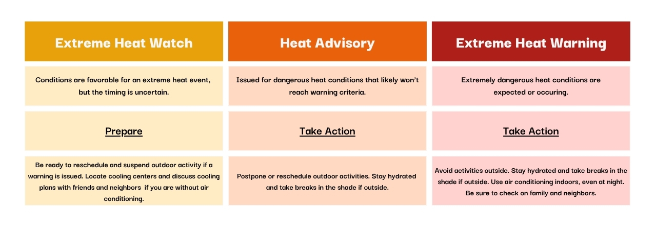A table explaining the differences between extreme heat watches, extreme heat warnings, and heat advisories, with recommended actions and preparations included.
