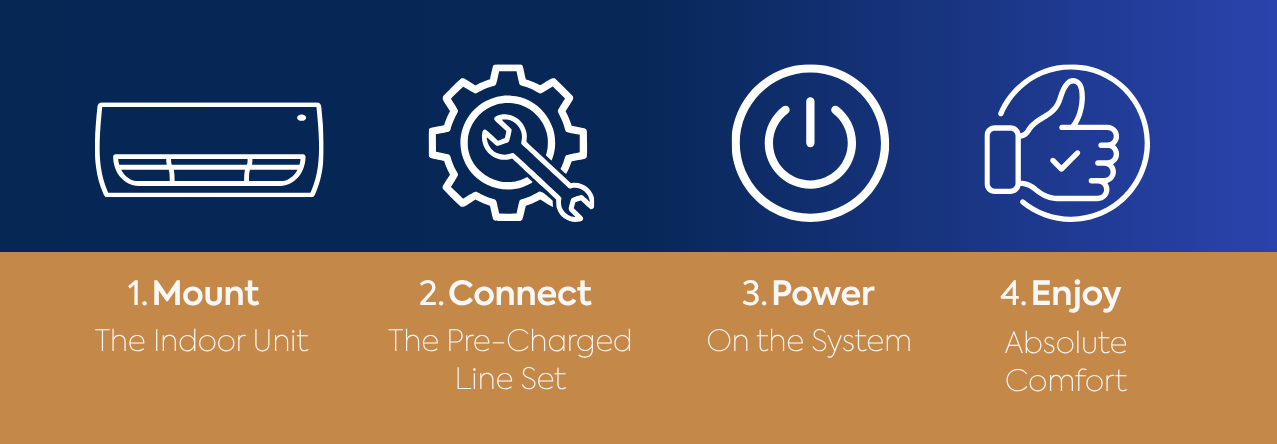 MrCool DIY Select Install Steps text: 1. mount the indoor unit 2. connect the pre-charged line set 3. power on the system 4. enjoy