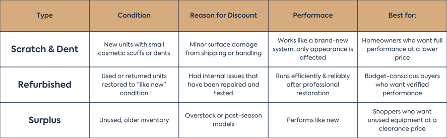 Outlet HVAC units like scratch and dent, refurbished, and surplus vary by condition, the reason for the discount, and performance.