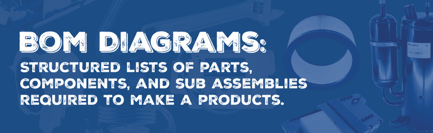 text: Strutured lists of parts, components, and sub assemblies required to make a products.