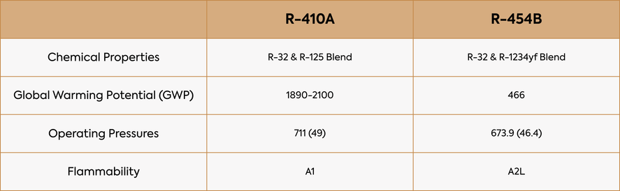 R-410 vs. R-454B: Differences in Properties A table listing the differences between R-410A and R-454B in chemical properties, GWP, operating pressures, and flammability.