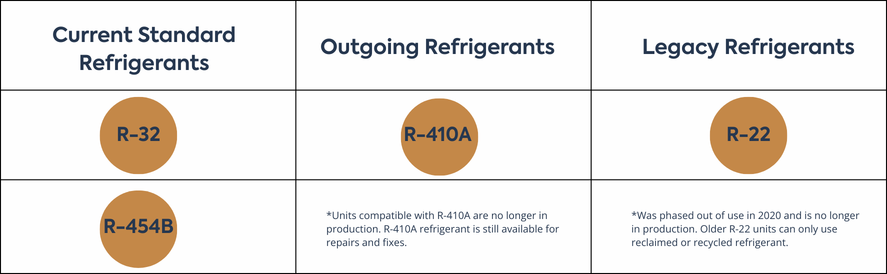 Refrigerants a table displaying the current standards in refrigerants, outgoing refrigerants, and retired regrigerants.