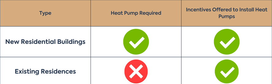 New and Existing Residential Heat Pump Requirements and Incentives in Oregon, 2026 A table explaining heat pump requirements and incentives for new and exisiting residential buildings in Oregon 2026