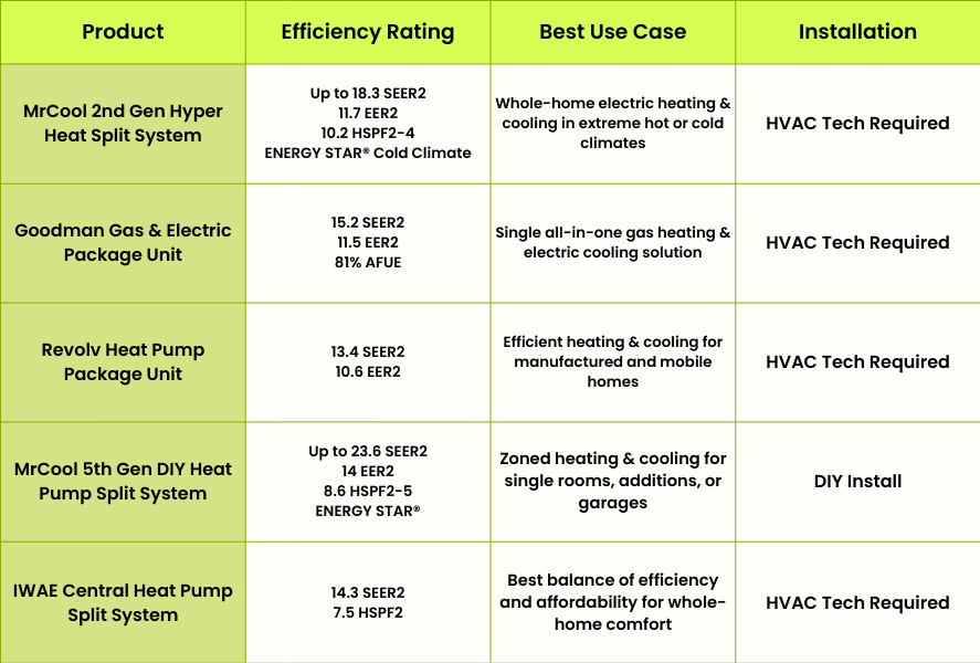 Energy efficiency breakdown for most energy efficient whole home hvac systems 2026