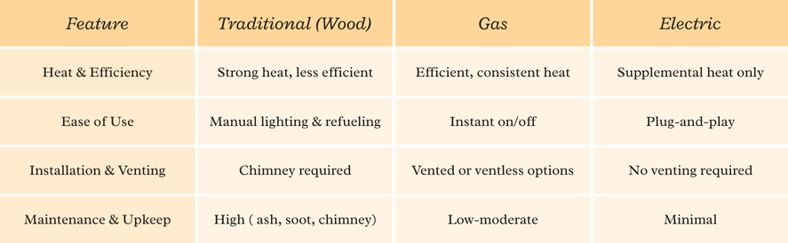 Tradtional, gas, and electric fireplaces differ based on heat, efficiency, ease of use, installation, venting, maintenance, and upkeep.